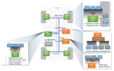 Brake system safety architecture