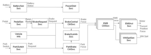 Brake system Basic Software Architecture