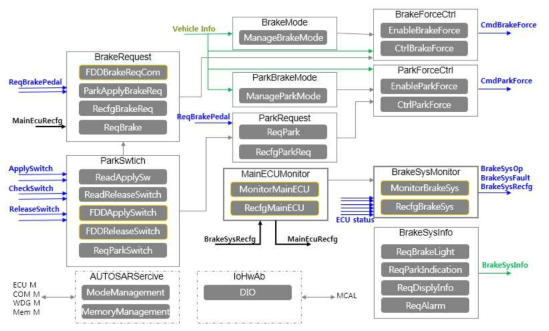 Main ECU AUTOSAR Software Component