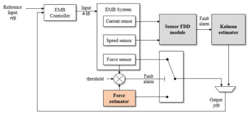 EMB sensor fault tolerant control architecture