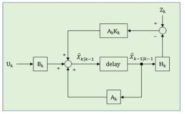 Kalman filter algorithm