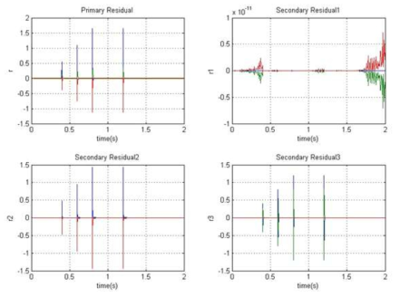 Generated residauls from UIOs