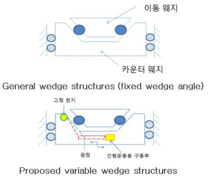 고정형 및 가변 웨지 구조 메인 컨셉