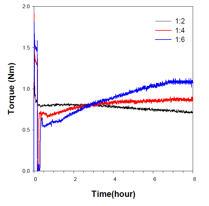 L-lactide 공중합 반응에서의 반응시간에 따른 torque 변화 그래프.