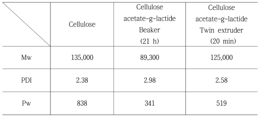 제조공정별 CAGLL의 분자량 비교