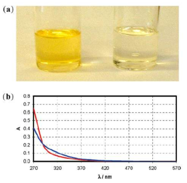 (a) [C4dmim][NTf2] before (left) and after (right) passing through the column. (b) Electronic absorption spectra of [C4dmim]- [NTf2] before (blue) and after (red) passing through the column