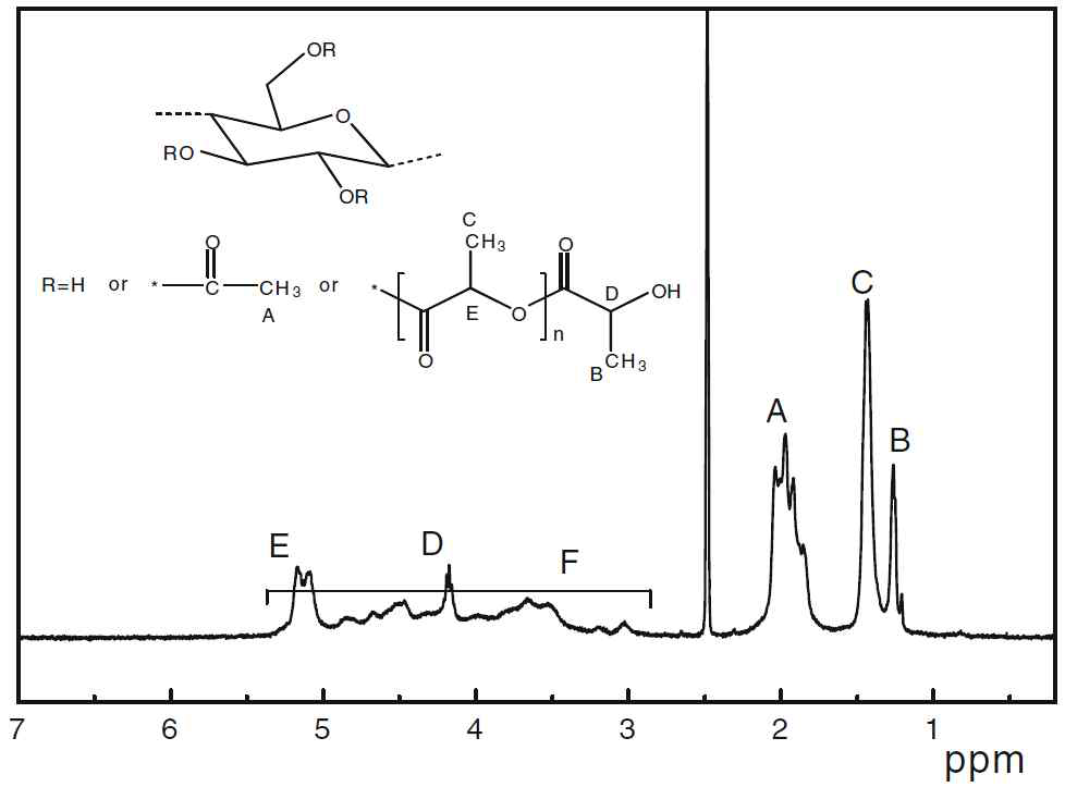 1H-NMR spectrum of CA-g-PLA copolymer (DSCA = 1.97, DSPLA = 0.47, MSPLA = 1.71).