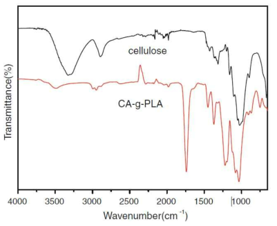 FTIR spectra of cellulose and CA-g-PLA.