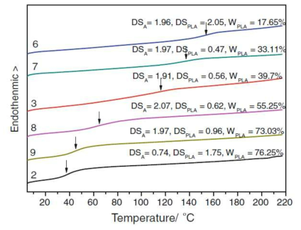 DSC curves of CA-g-PLA copolymers with different PLA content.