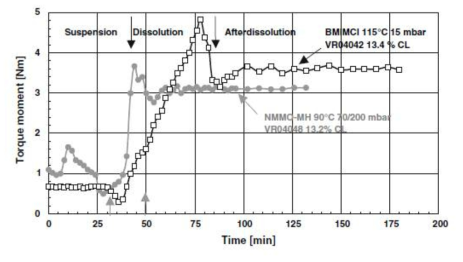 Dissolution curves for the preparation of cellulose solutions in NMMO-MH and BMIMCl