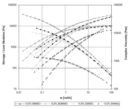 Master curves of cellulose solutions (Eu-569) in BMIMCl, EMIMCl, BDMIMCl and EMIMAc