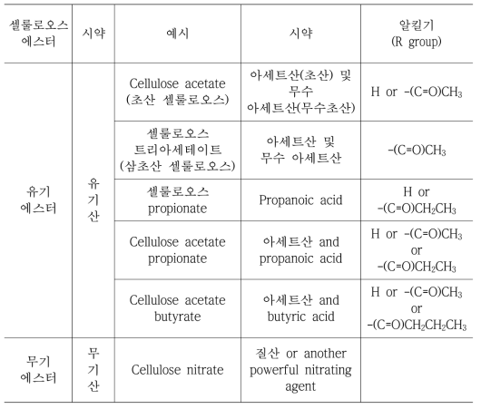 셀룰로오스 ester 유도체