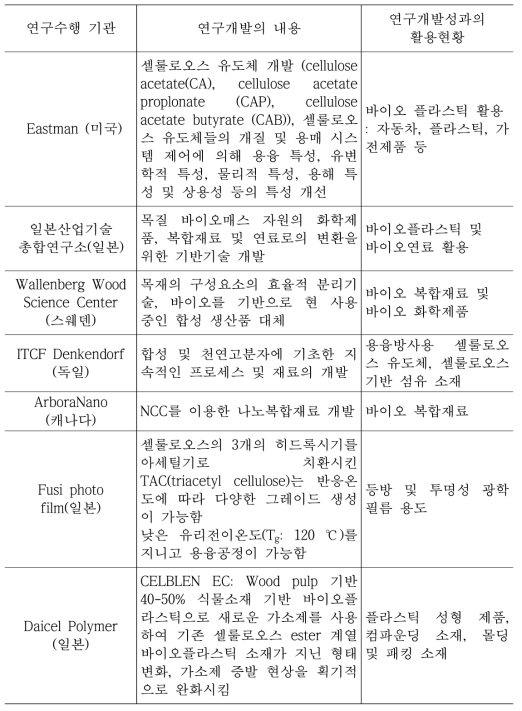 셀룰로오스 관련 연구의 국외 현황