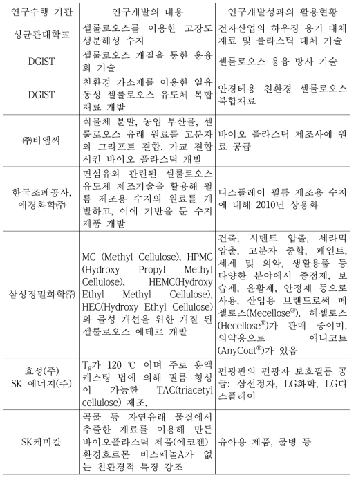 셀룰로오스 관련 연구의 국내 현황