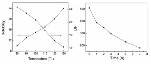 Effects of reaction temperature on the solubility of cotton pulp in [bmim]Cl and the DP of the regenerated cellulose (left), effect of reaction time on the DP of the regenerated cellulose in [bmim]Cl (right).