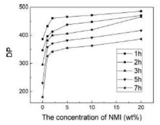 Effect of the concentration of NMI on the DP of the regenerated cellulose at different time.