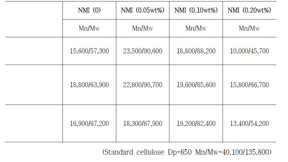 신규 이온성 액체에 N-methylimidazole 함량에 따른 셀룰로오스 분자량 결과