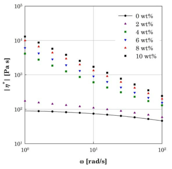 Effect of water content on the complex viscosity of 14 wt% MCC/EMIMAc/water systems at 45 ± 0.1 ℃.