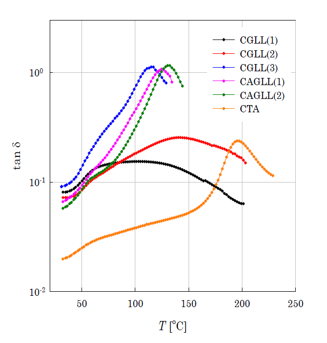 셀룰로오스 유도체의 온도 변화에 따른 손실탄젠트 변화.