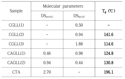 손실탄젠트로부터 결정된 셀룰로오스 유도체의 유리전이온도