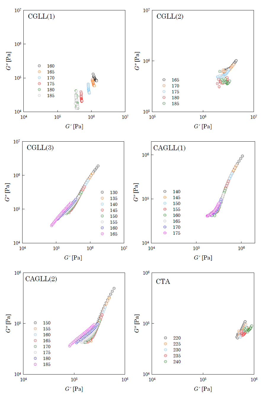 다양한 온도에서 측정된 셀룰로오스 유도체의 Cole-Cole plot.