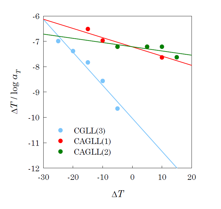시간 온도 중첩성을 만족하는 세 가지 시료의 선형 회귀분석 결과.