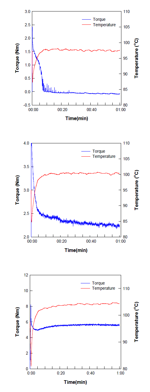 인터널 믹서를 이용한 셀룰로오스 용해시간에 따른 torque 변화 그래프.