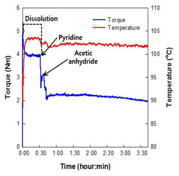 인터널 믹서를 이용한 acetylation 반응시간에 따른 torque 변화 그래프.