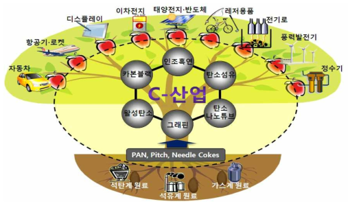 C-산업의 분류