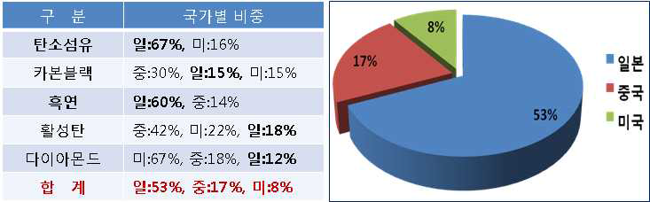 탄소소재 국별 점유비중