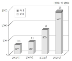 수소저장 소재 시장 전망