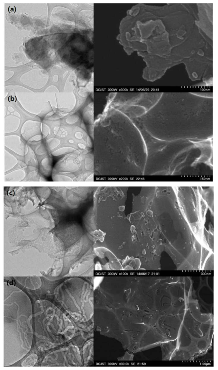 RSF의 KOH농도 변화에 따른 표면변화 (오른쪽)TEM, (왼쪽)STEM : (a) 활성탄소, (b) KOH 2M, (c) KOH 4M, (d) KOH 8M