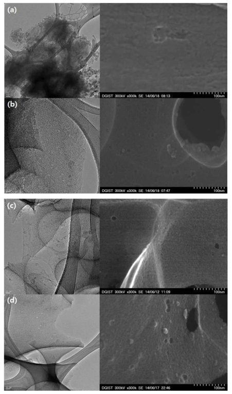 PMF의 KOH농도 변화에 따른 표면변화 (오른쪽)TEM, (왼쪽)STEM : (a) 활성탄소, (b) KOH 2M, (c) KOH 4M, (d) KOH 8M.