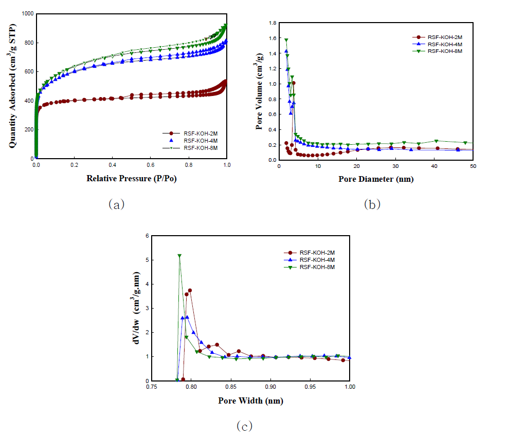 (a) 볏짚을 이용한 활성화 탄소의 흡탈착 등온선, (b) BJH방법, (c) HK방법으로 기공크기 분포.