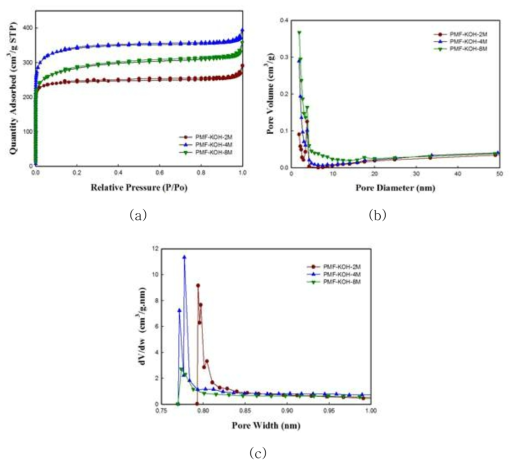 (a) 닥나무를 이용한 활성화 탄소의 흡탈착 등온선, (b) BJH방법, (c) HK방법으로 기공크기 분포.