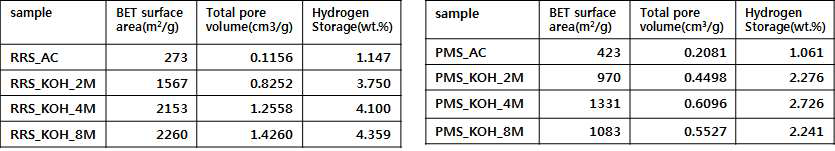 활성탄소의 비표면적 및 총 기공부피와 수소저장.