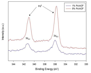 팔라듐-활성탄소필름 복합체(Pd-ACF)의 XPS 그래프.