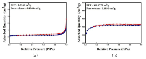 (a) PMMA/Glu, (c) CB 700 소성 의 N2 sorption.