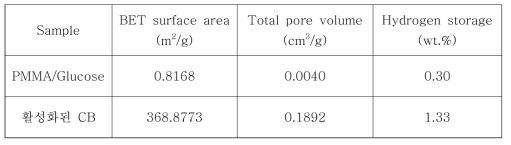 가교된 PMMA/Glu와 hollow CB의 비표면적 및 총 기공부피와 수소저장.
