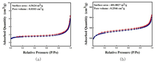 (a) 가교된 PMMA/Glu, (c) Hollow CB 의 N2 sorption.