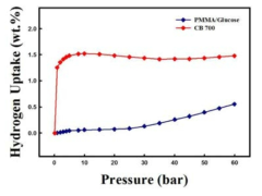 가교된 PMMA/Glu와 Hollow CB의 수소 저장.