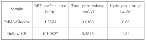 가교된 PMMA/Glu와 hollow CB의 비표면적 및 총 기공부피와 수소저장.
