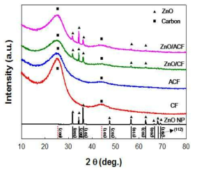 ZnO가 증착된 탄소필름과 활성탄소필름의 XRD pattern.