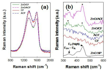 ZnO가 증착된 탄소필름과 활성탄소필름의 Raman 측정 결과 : (a) 탄소필름과 활성탄소필름, (b) ZnO가 증착된 탄소필름과 활성탄소필름.