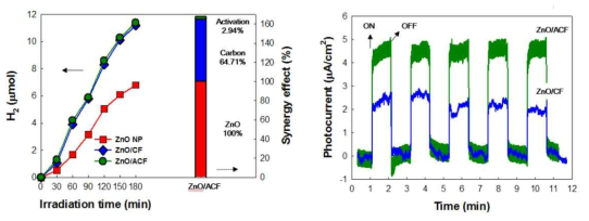 빛 조사에 따른 수소생성과 ZnO, 탄소, KOH 활성의 시너지효과(왼쪽) 및 광전류 측정 결과(오른쪽).