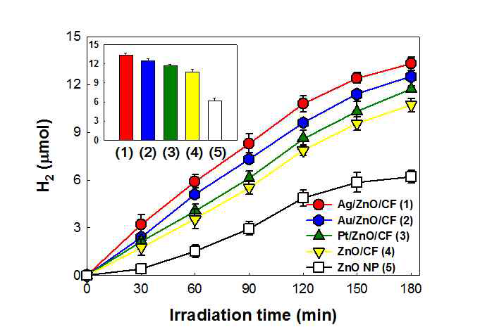 제조한 시료의 시간에 따른 수소생산량 변화.