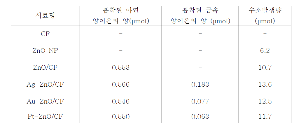 ZnO/CF 표면에 흡착된 금속입자 및 아연 양이온 정량 분석결과 및 수소발생량