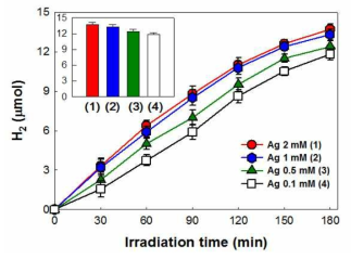 은전구체(AgNO3)의 농도 차이에 따른 수소발생량 차이.