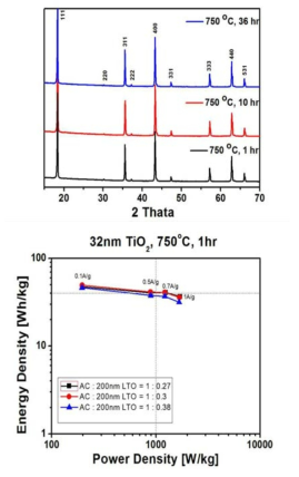 32nm TiO2를 사용하여 750℃에서 시간에 따른 LTO 소재의 XRD 결과 및 LIC특성