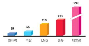 전력원 별 kWh당 평균 판매가격